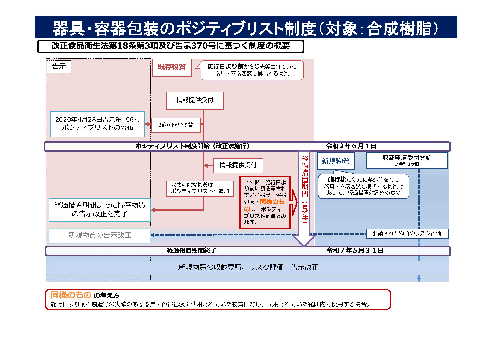食品衛生法　ポジティブリスト制度
